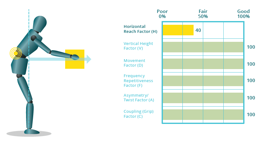 an example of the vertical reach factor