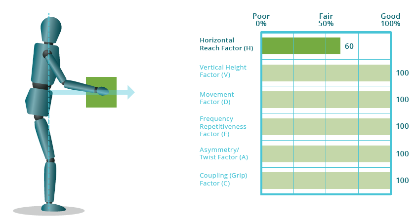 an example of the vertical reach factor