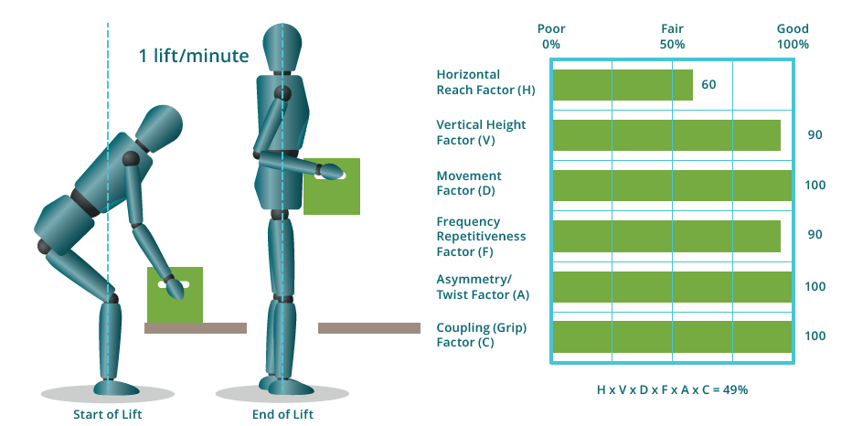 mannequins showing how the NIOSH risk factors can affect the recommended load