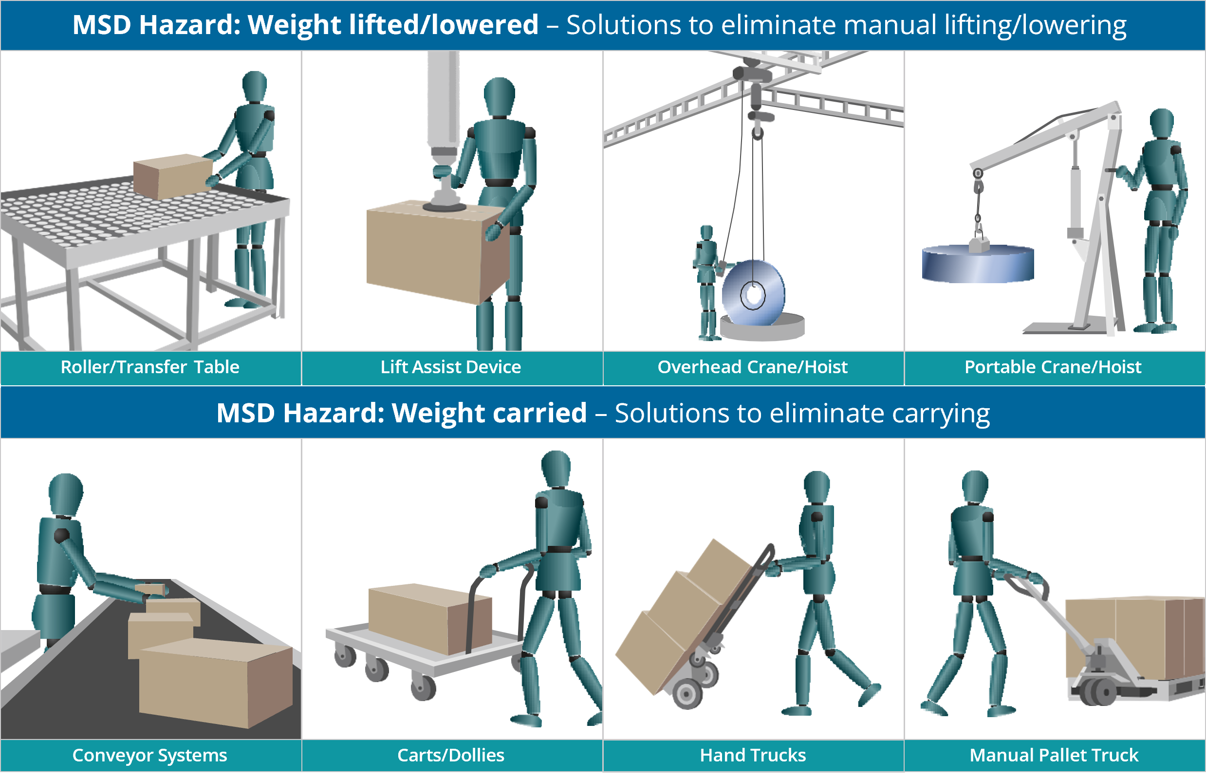 Examples of solutions from Manual Materials Handling Poster for weight lifted and lowered, and weight carried. Solutions shown include Roller/transfer table, lift assist device, overhead crane/hoist, portable crane/hoist. For Weight carried, solutions include: conveyor systems, carts/dollies, hand trucks, and manual pallet truck.