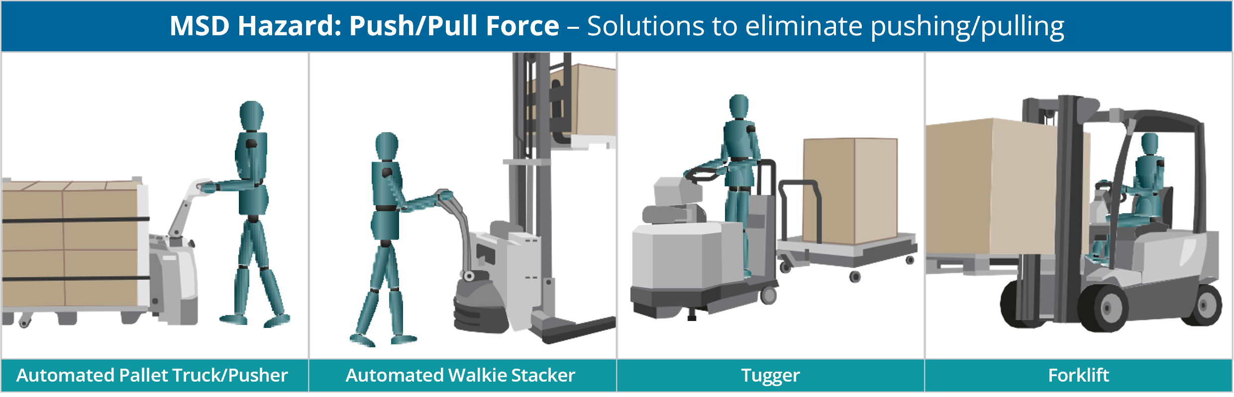 Image form Manual materials handling poster. MSD Hazard: push/pull force, solutions to eliminate pushing and pulling. Solutions shown: automated pallet truck/pusher, automated walkie stacker, tugger, forklift. 