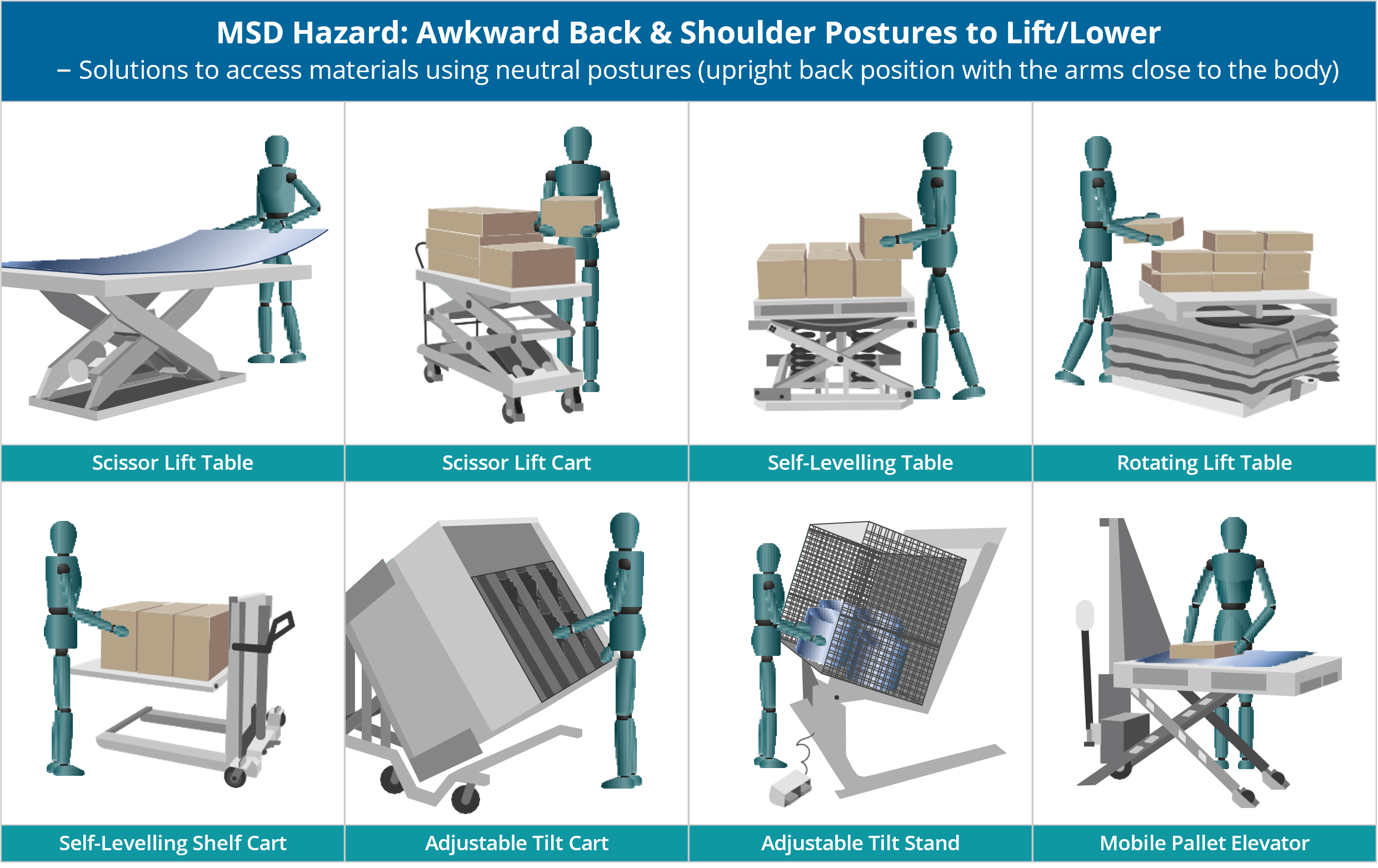 Image from Manual materials handling poster for MSD hazard awkward back and shoulder postures to lift and lower. Solutions pictured include scissor lift table, scissor lift cart, self-levelling table, rotating lift table, self-levelling shelf cart, adjustable tilt cart, adjustable tilt stand, mobile pallet elevator.