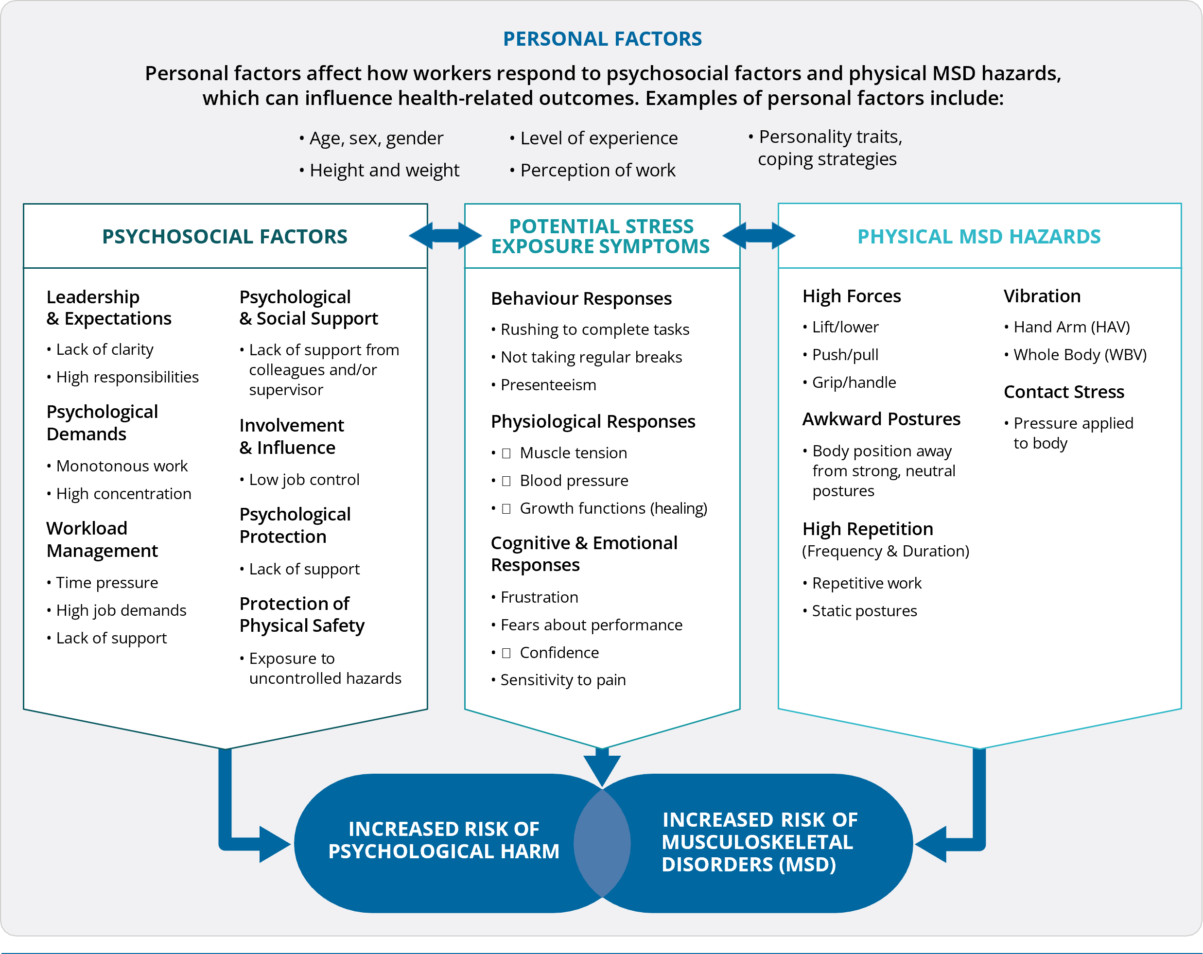 Flow chart from  Psychosocial Factors, MSD and Mental Health poster