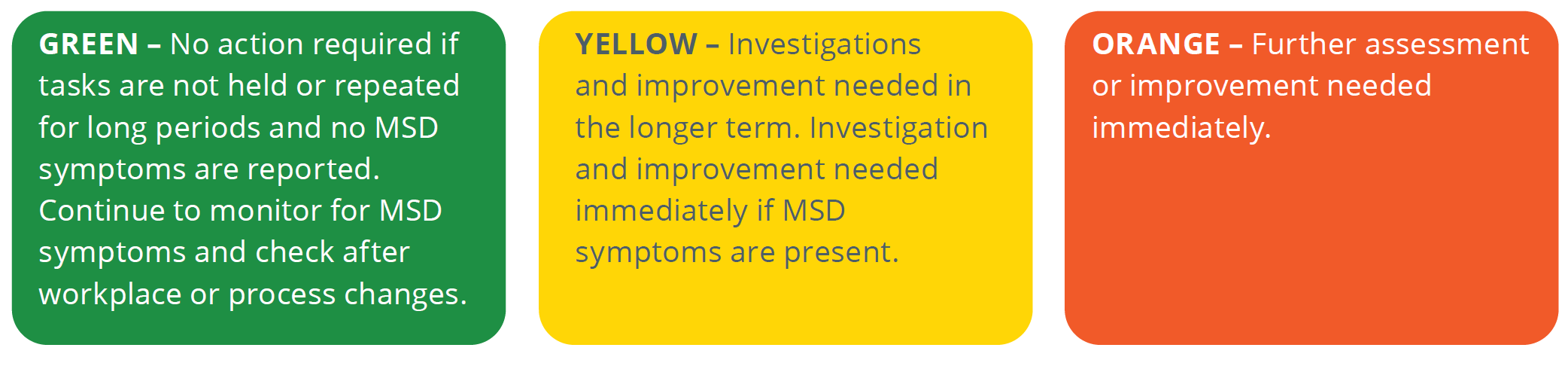 GREEN – No action required if tasks are not held or repeated for long periods and no MSD symptoms are reported. Continue to monitor for MSD symptoms and check after workplace or process changes. YELLOW – Investigations and improvement needed in the longer term. Investigation and improvement needed immediately if MSD symptoms are present. ORANGE – Further assessment or improvement needed immediately.