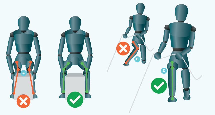 mannequins showing examples of how to position the knee when lifting a box or pulling a rope, with the hips knee and ankle aligned