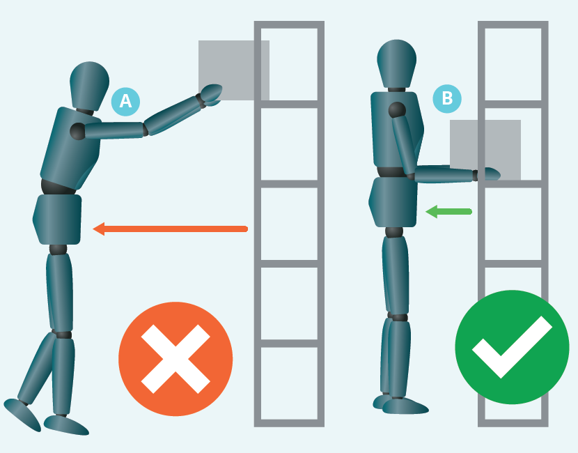 mannequin showing examples of how to position the shoulder when lifting a box from waist height to a shelf above shoulder height