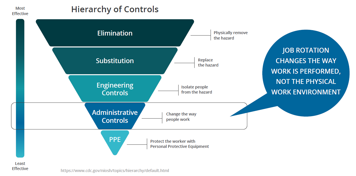 hierarchy of controls diagram