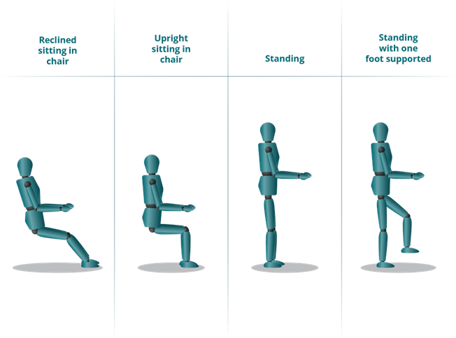 Mannequins showing different sitting and standing postures that can be used in the office: reclined sitting in chair, upright sitting in chair, standing, and standing with one foot supported