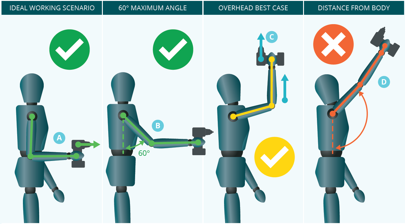 mannequins showing overhead work postures in ideal, 60 degrees, overhead best case and overhead distance from body