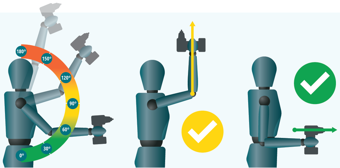 mannequins showing which range of motion is green, yellow, and orange for overhead work