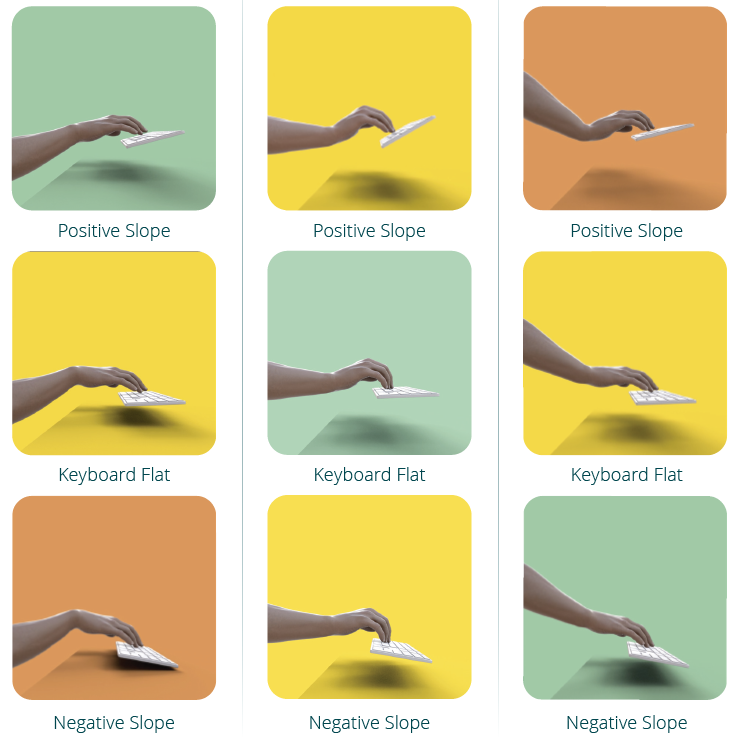 examples of hand and wrist postures when using a standard computer keyboard with a positive, flat, and negative slope. Image shows green, yellow, and orange postures.