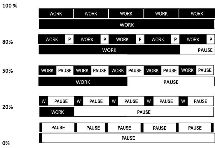 Schematic of different duty cycles