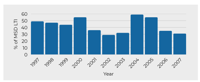 graph showing Figure 1: Percentage of MSD lost time injury (LTI) claims from 1997-2007