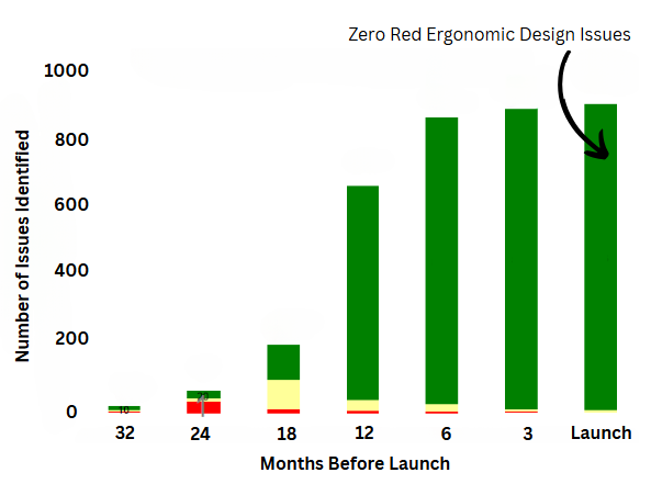 image showing a graph with number of issues identified on the y-axis, months before launch on the x-axis. before launch, there are zero red ergonomic design issues on the graph