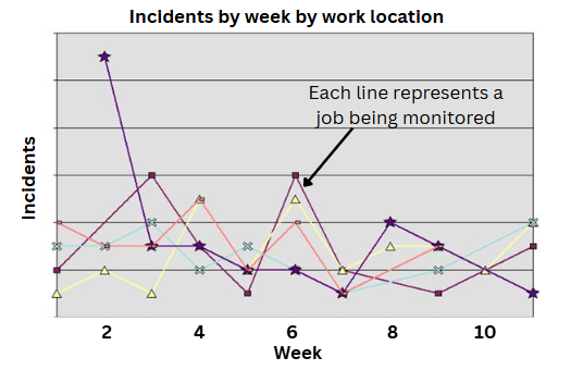 graph showing incidents tracked over weeks for various different jobs tracked by job codes