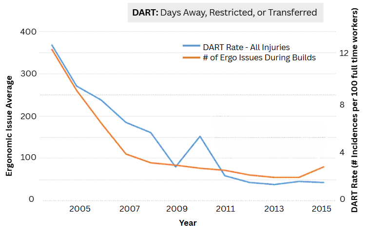 graph showing DART rate and number of ergonomic issues during builds decreasing over 10 years