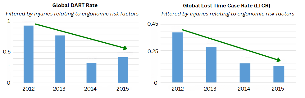 global DART rate and global lost time case rate (LTCR) both showing decreases from 2012 to 2015