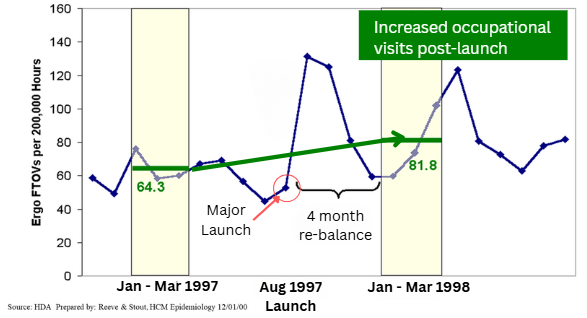 ergo FTOVs per 200,000 workers, 3 months before a major launch and 3 months after