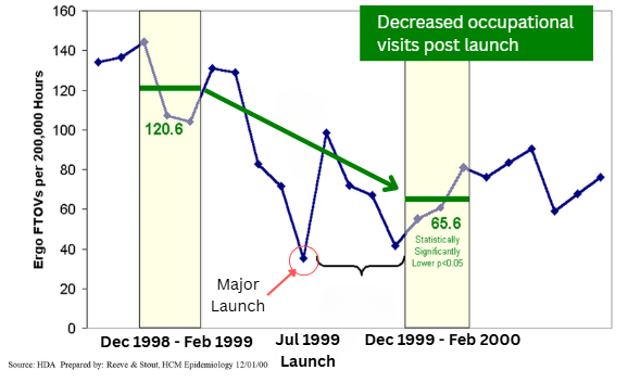 graph showing ergo FTOVs per 200,000 workers 3 months before a major launch and 3 months after