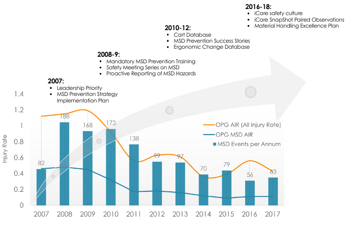graph showing impacts of the program over 10 years