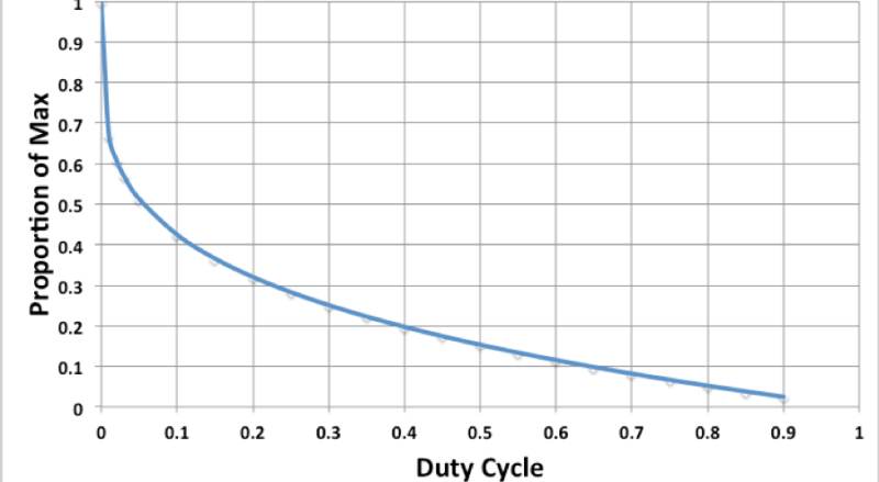 Duty cycle graphic image showing proportion of max effort on the y-axis and the duty cycle on the x-axis