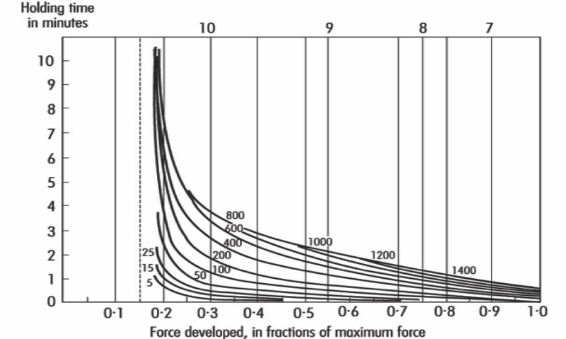 graph showing force developed in fractions of max force on the x-axis and holding time in minutes on the y-axis