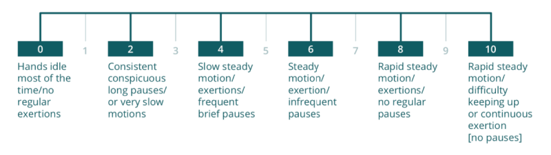 image showing the hand activity level scale