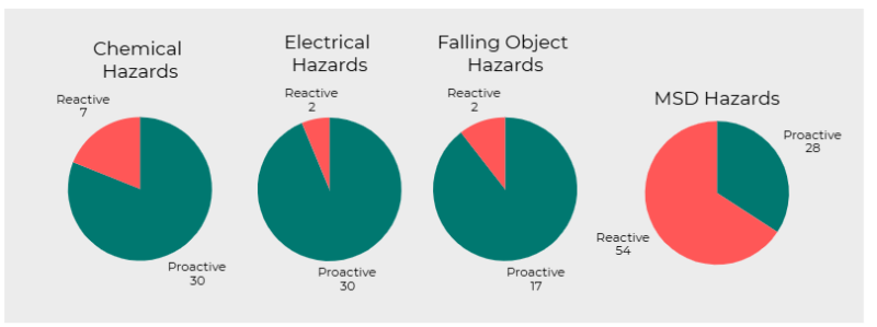 Figure 2: Timing of hazard reporting for different types of safety hazards