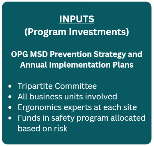 INPUTS (Program Investments)  OPG MSD Prevention Strategy and Annual Implementation Plans  Tripartite Committee All business units involved Ergonomics experts at each site Funds in safety program allocated based on risk