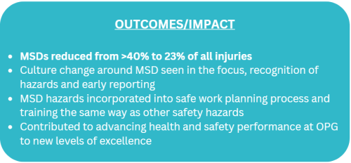OUTCOMES/IMPACT  MSDs reduced from >40% to 23% of all injuries  Culture change around MSD seen in the focus, recognition of hazards and early reporting  MSD hazards incorporated into safe work planning process and training the same way as other safety hazards  Contributed to advancing health and safety performance at OPG to new levels of excellence