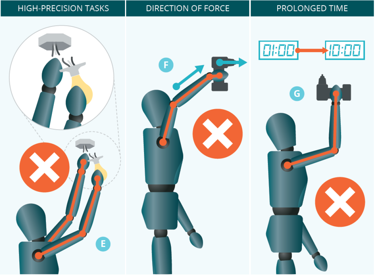 mannequins showing different overhead working postures for high precision tasks, the direction of force, and prolonged time