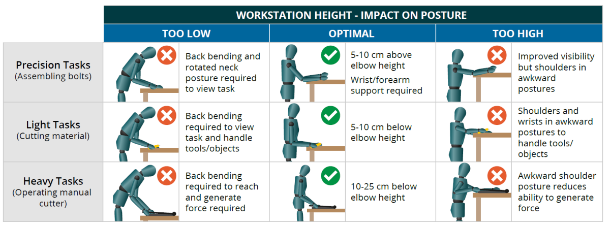 Table showing the impact of workstation height on posture when each type of task (precision, light, and heavy) is too low, optimal, or too high.