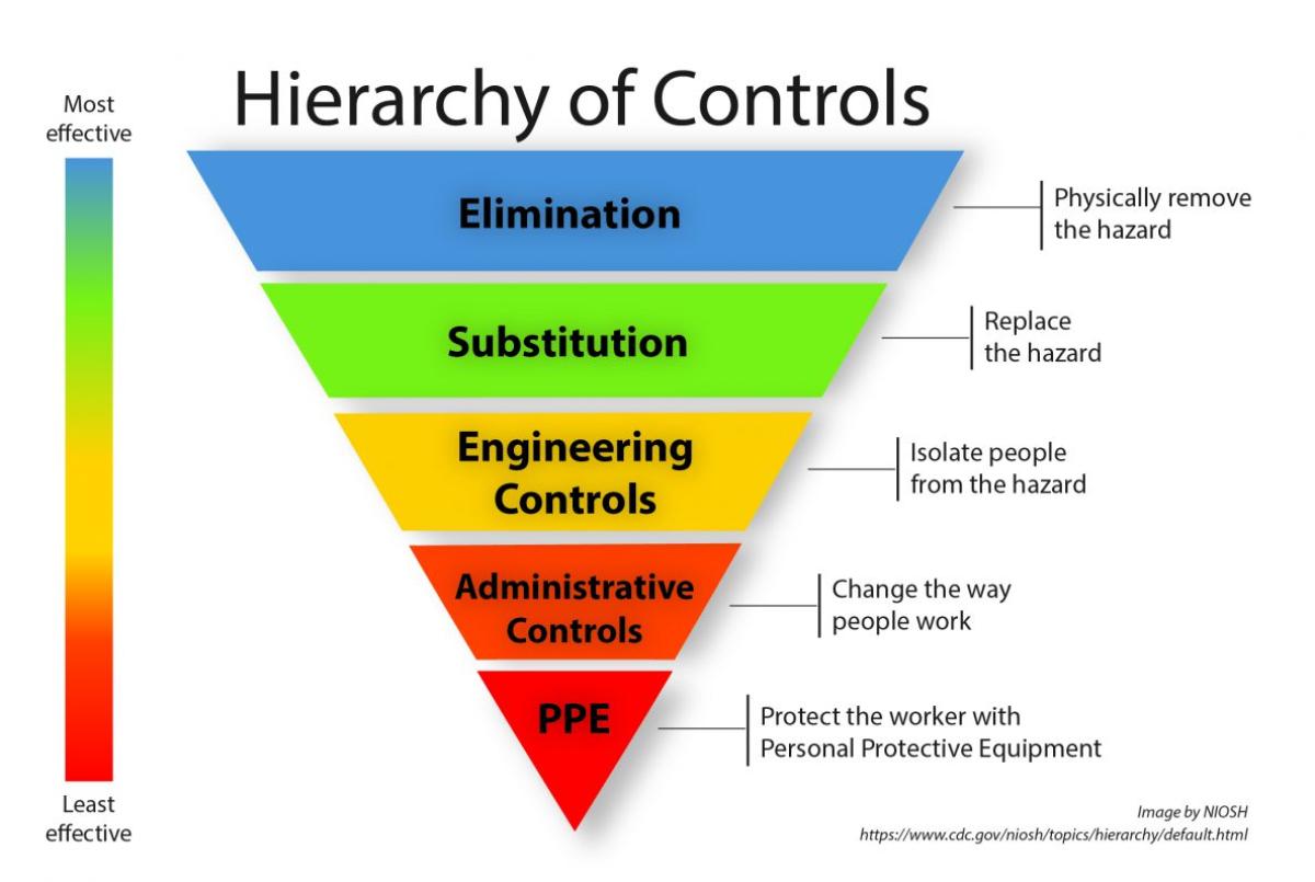 hierarchy of controls diagram