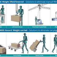 Examples of solutions from Manual Materials Handling Poster for weight lifted and lowered, and weight carried. Solutions shown include Roller/transfer table, lift assist device, overhead crane/hoist, portable crane/hoist. For Weight carried, solutions include: conveyor systems, carts/dollies, hand trucks, and manual pallet truck.