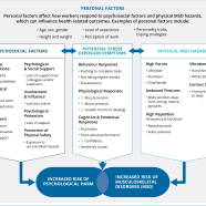 Flow chart from  Psychosocial Factors, MSD and Mental Health poster 