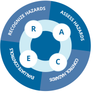 RACE diagram showing the recognize, assess, control, evaluate cycle with MSD prevention in the middle