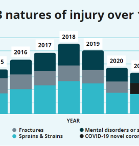 Cost graph top 3 natures of injury 2014-2023 impact of MSD